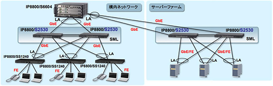 IP8800/S2500を使用したネットワーク構成例の図
