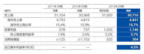 2013年3月期の業績について