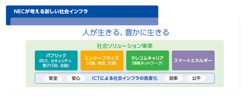 NECが考える新しい社会インフラ