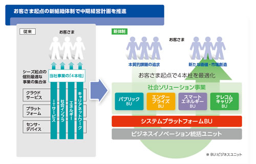 お客さま起点の新組織体制で中期経営計画を推進