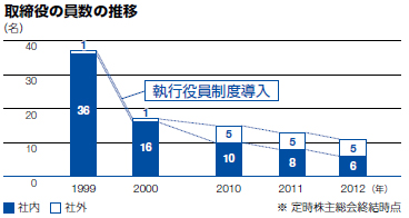 取締役の員数の推移