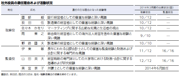 社外役員の選任理由および活動状況