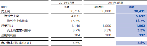 当年度の業績について