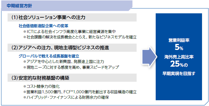 中期経営方針