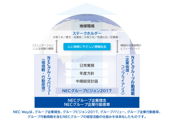 NEC Wayは、グループ企業理念、グループビジョン2017、グループバリュー、グループ企業行動憲章、グループ行動規範を含むNECグループの経営活動の仕組みを体系化したものです。