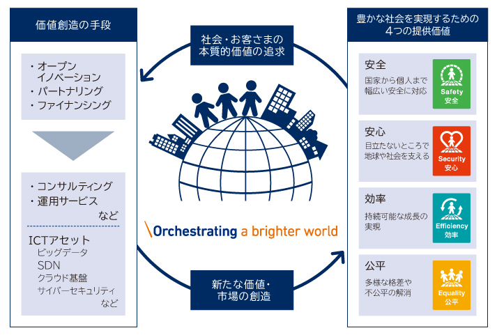 価値創造の図
