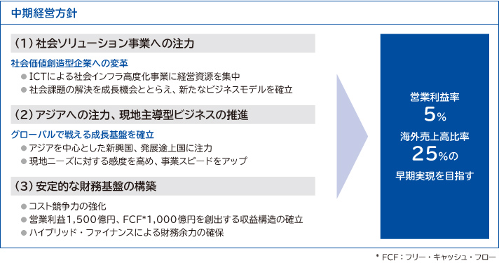 中期経営方針