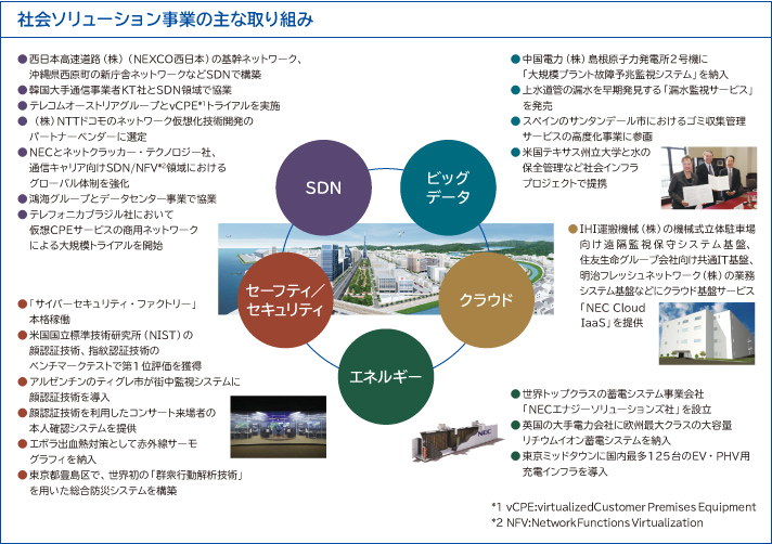 社会ソリューション事業の主な取り組み