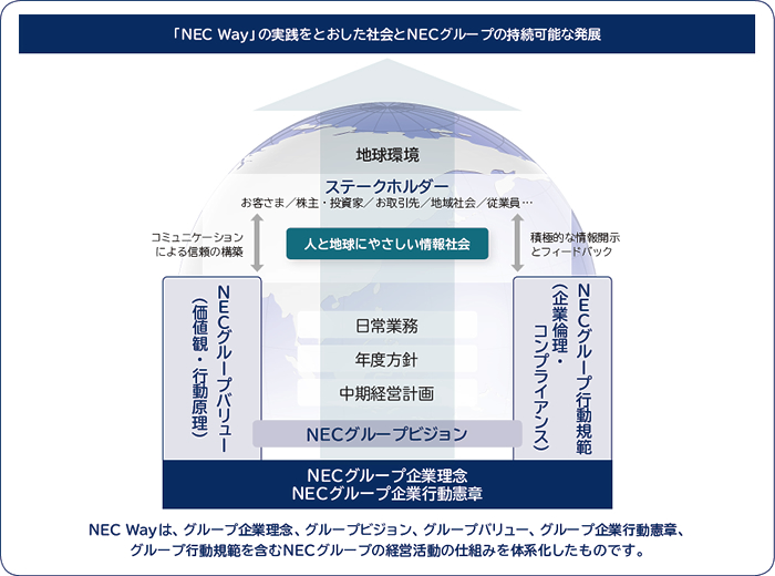 「NEC Way」の実践をとおした社会とNECグループの持続可能な発展