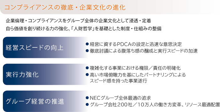 コンプライアンスの徹底・企業文化の進化