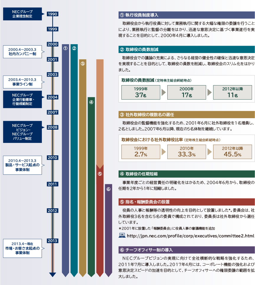 1990年、NECグループ企業理念制定。2004年4月～2003年3月、社内カンパニー制。2003年4月～2010年3月、事業ライン制。2004年、NECグループ企業行動憲章・行動規範制定。2008年、NECグループビジョン・NECグループバリュー制定。2010年、製品・サービス起点の事業体製。2013年4月～現在、市場・お客さま起点の事業体制。①執行役員制度導入→取締役会から執行役員に対して業務執行に関する大幅な権限の委譲を行うことにより、業務執行と監督の分離をはかり、迅速な意思決定に基づく事業遂行を実現することを目的として、2000年4月に導入しました。②取締役の員数削減。取締役会での議論の充実による、さらなる経営の健全性の確保と迅速な意思決定を実現することを目的として、取締役の員数を削減し、取締役会のスリム化をはかりました。③社外取締役の複数名の選任→取締役会の監督機能を強化するため、2001年6月に社外取締役を1名増員し、2名としました。2007年6月以降、現在の5名体制を継続しています。④取締役の任期短縮→事業年度ごとの経営責任の明確化をはかるため、2004年6月から、取締役の任期を2年から1年に短縮しました。⑤指名・報酬委員会の設置→役員の人事と報酬等の透明性の向上を目的として設置しました*。委員会は、社外取締役3名を含む5名の委員で構成されており、委員長は社外取締役から選任しています。＊2001年に設置した「報酬委員会」に役員人事の審議機能を追加 http://jpn.nec.com/profile/corp/executives/committee2.html⑥チーフオフィサー制の導入→NECグループビジョンの実現に向けて全社横断的な戦略を強化するため、2011年7月に導入しました。2017年4月には、コーポレート機能の強化および意思決定スピードの加速を目的として、チーフオフィサーへの権限委譲の範囲を拡大しました。