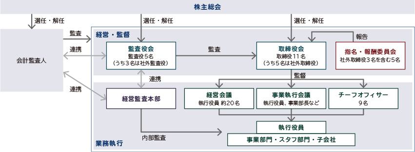 コーポレート・ガバナンス体制図