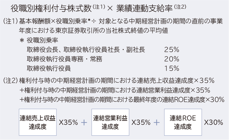 役職別権利付与株式数（注1）× 業績連動支給率（注2）
			（注1）基本報酬額×役職別乗率*÷ 対象となる中期経営計画の期間の直前の事業年度における東京証券取引所の当社株式終値の平均値
			＊ 役職別乗率
			取締役会長、取締役執行役員社長・副社長 25%
			取締役執行役員専務・常務 20%
			取締役執行役員 15%
			
			（注2）権利付与時の中期経営計画の期間における連結売上収益達成度×35%
			＋権利付与時の中期経営計画の期間における連結営業利益達成度×35%
           ＋権利付与時の中期経営計画の期間における最終年度の連結ROE達成度×30%