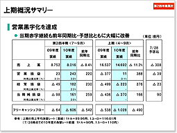 説明資料：上期概況サマリー