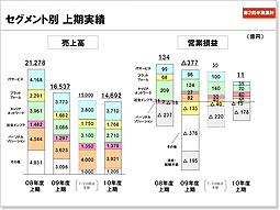 説明資料：セグメント別 上期実績