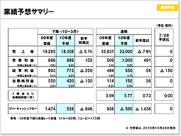 説明資料：業績予想サマリー