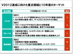 説明資料：V2012達成に向けた重点領域と10年度のターゲット