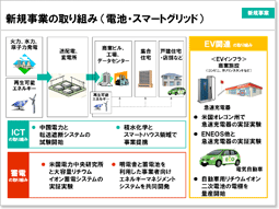 説明資料：新規事業の取り組み（電池・スマートグリッド）