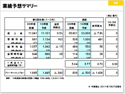 説明資料：業務予想サマリー