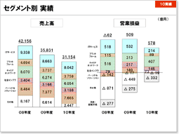 説明資料：セグメント別 実績