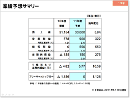 説明資料：業績予想サマリー