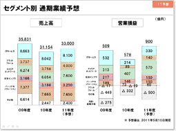 説明資料：セグメント別 通期業績予想