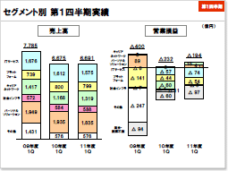 説明資料：セグメント別 第1四半期実績