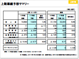 説明資料：上期業績予想サマリー