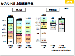 説明資料：セグメント別 上期実績予想