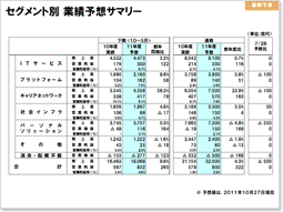 説明資料：セグメント別 実績予想サマリー