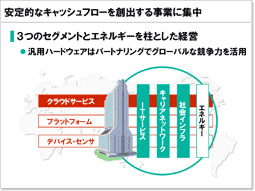 説明資料：安定的なキャッシュフローを創出する事業に集中