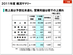 説明資料：2011年度 概況サマリー