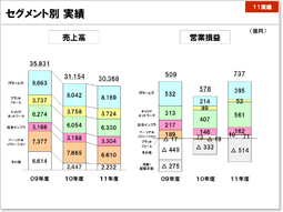 説明資料：セグメント別 実績サマリー