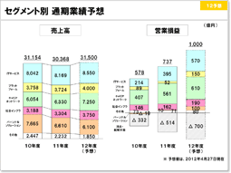 説明資料：セグメント別 通期業績予想