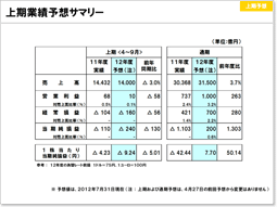 説明資料：上期業績予想