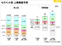 説明資料：セグメント別 上期業績予想