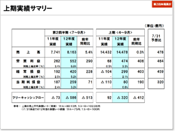 説明資料：第1四半期 概況サマリー