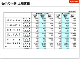 説明資料：セグメント別 実績サマリー