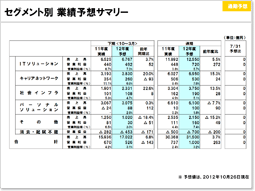 説明資料：セグメント別 実績サマリー