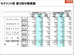 説明資料：セグメント別 実績サマリー