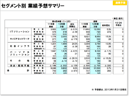 説明資料：業績予想サマリー