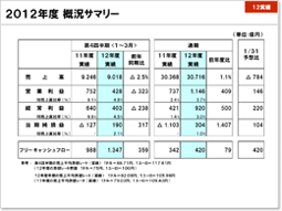 説明資料：2012年度 概況サマリー