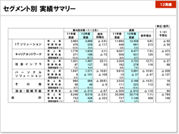 説明資料：セグメント別 実績サマリー