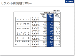 説明資料：セグメント別 実績サマリー