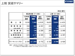 説明資料：上期実績サマリー