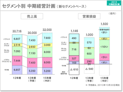 説明資料：セグメント別 中期経営計画（新セグメントベース）