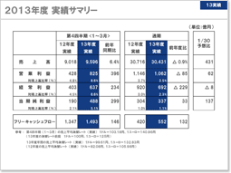 説明資料：2013年度 実績サマリー