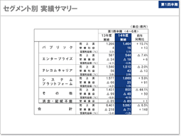 説明資料：セグメント別　実績サマリー