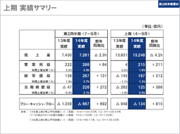 説明資料：上期 実績サマリー