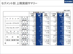 説明資料：セグメント別 上期実績サマリー